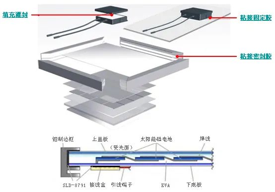 新亚制程助力制造企业光伏组件RTV硅胶解决方案