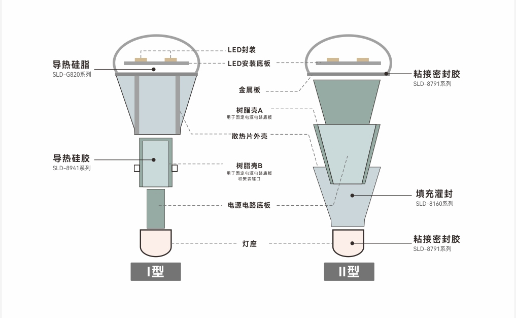 新亚制程推出球型和常规型等多种灯型用胶解决方案